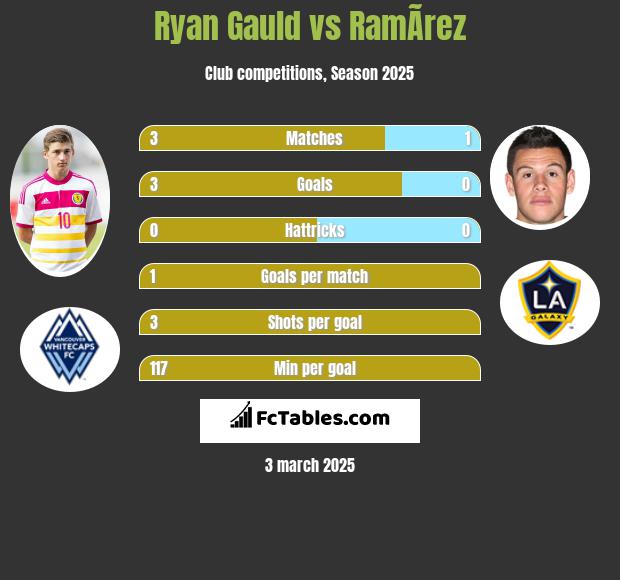 Ryan Gauld vs RamÃ­rez h2h player stats