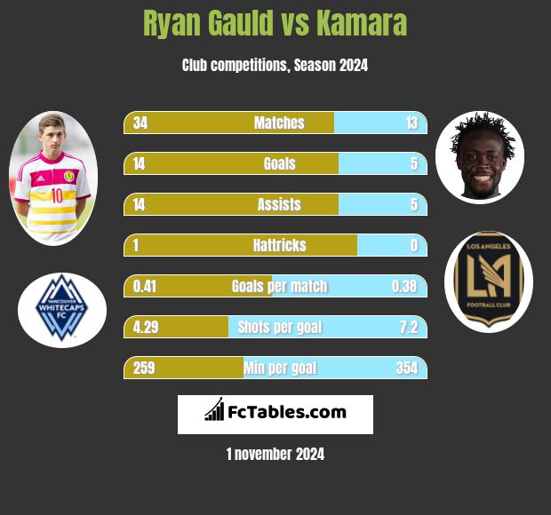 Ryan Gauld vs Kamara h2h player stats