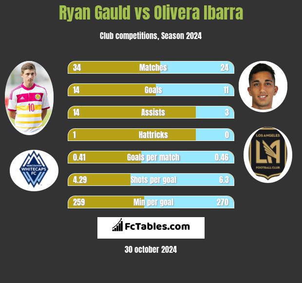 Ryan Gauld vs Olivera Ibarra h2h player stats