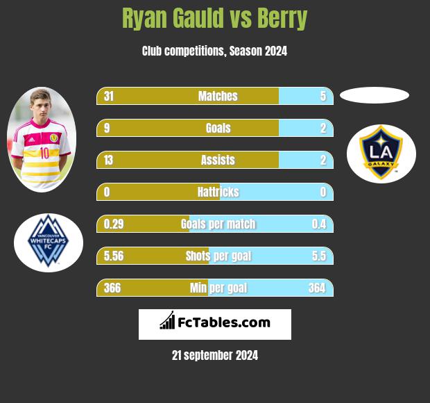 Ryan Gauld vs Berry h2h player stats