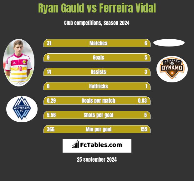 Ryan Gauld vs Ferreira Vidal h2h player stats