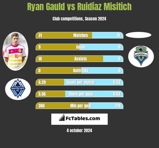 Ryan Gauld vs Ruidíaz Misitich h2h player stats