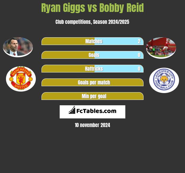 Ryan Giggs vs Bobby Reid h2h player stats