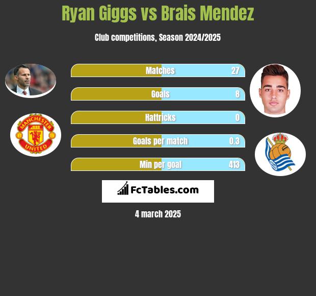 Ryan Giggs vs Brais Mendez h2h player stats