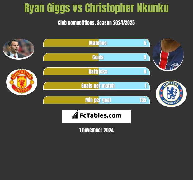 Ryan Giggs vs Christopher Nkunku h2h player stats