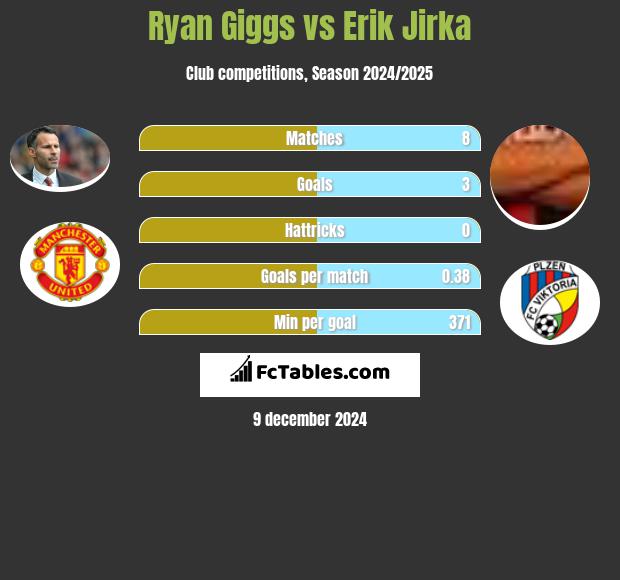 Ryan Giggs vs Erik Jirka h2h player stats