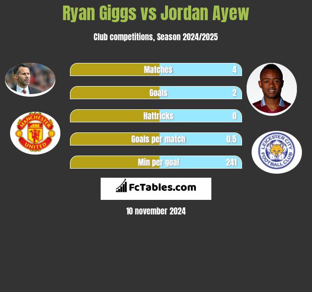 Ryan Giggs vs Jordan Ayew h2h player stats