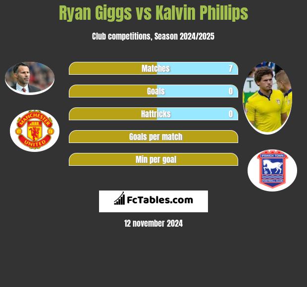 Ryan Giggs vs Kalvin Phillips h2h player stats