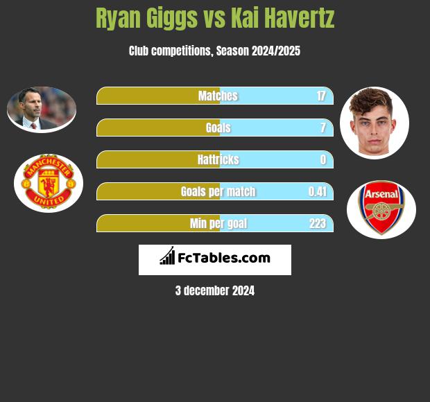 Ryan Giggs vs Kai Havertz h2h player stats