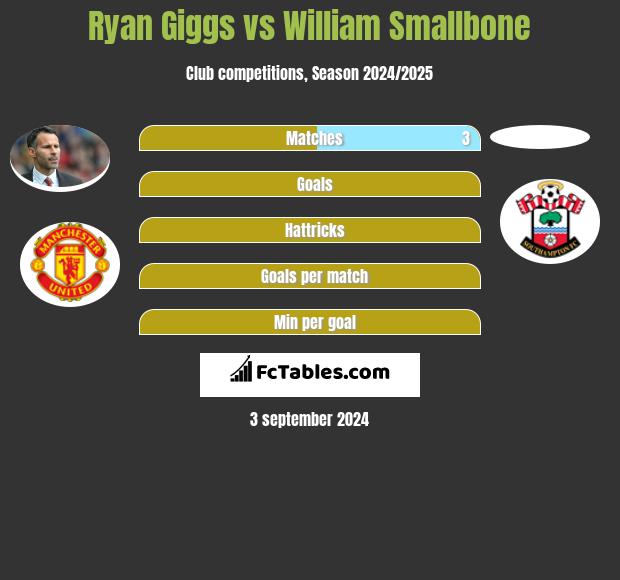 Ryan Giggs vs William Smallbone h2h player stats