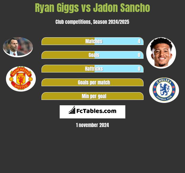 Ryan Giggs vs Jadon Sancho h2h player stats