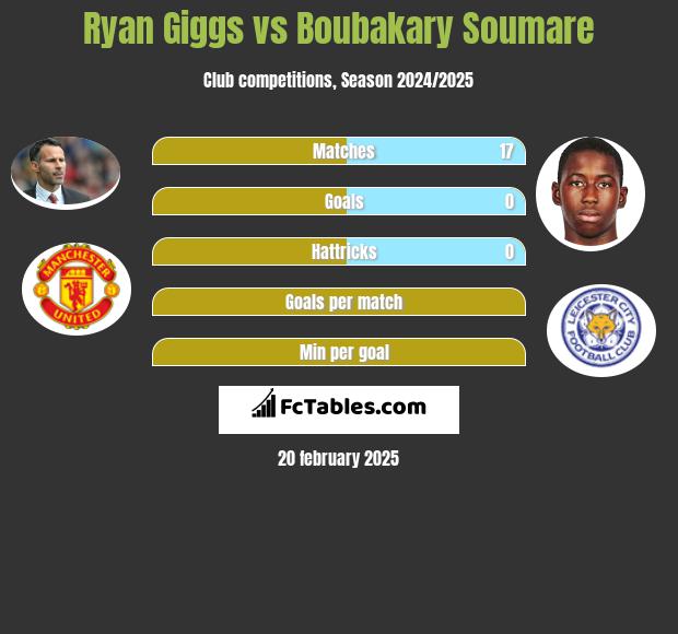 Ryan Giggs vs Boubakary Soumare h2h player stats