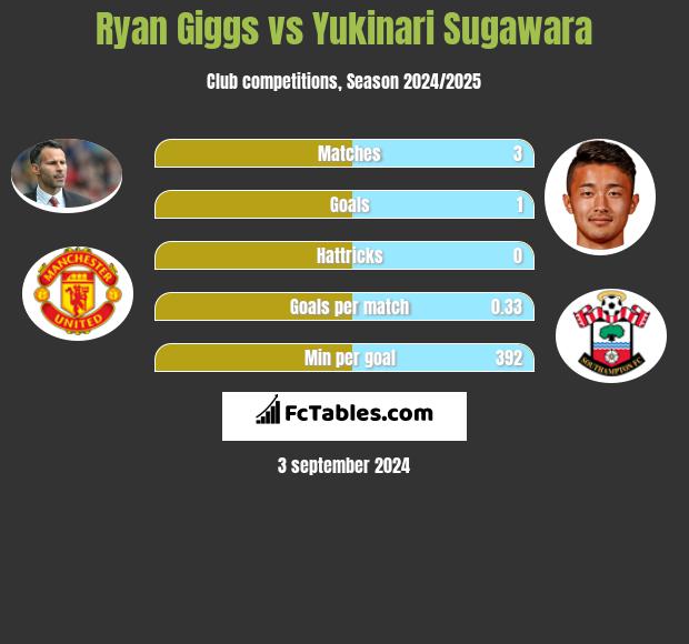 Ryan Giggs vs Yukinari Sugawara h2h player stats