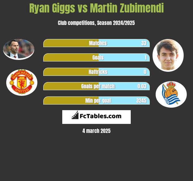 Ryan Giggs vs Martin Zubimendi h2h player stats