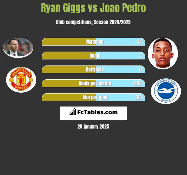 Ryan Giggs vs Joao Pedro h2h player stats