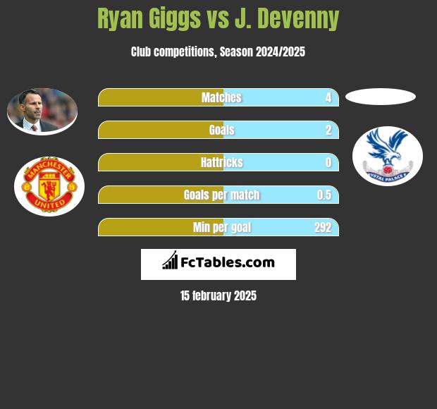 Ryan Giggs vs J. Devenny h2h player stats