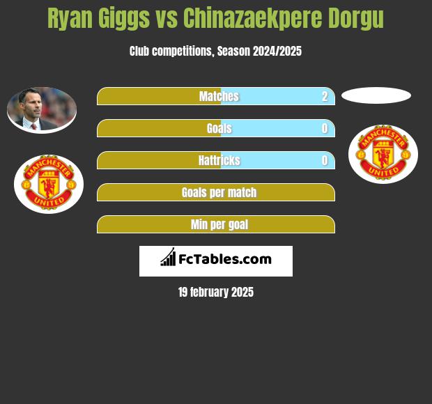 Ryan Giggs vs Chinazaekpere Dorgu h2h player stats