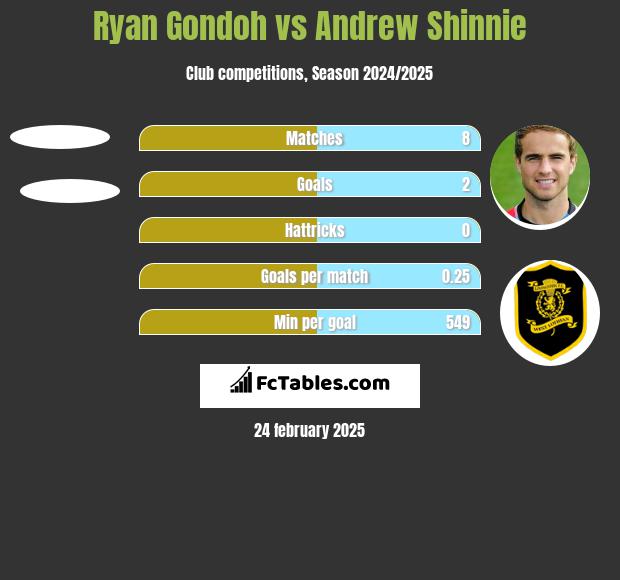 Ryan Gondoh vs Andrew Shinnie h2h player stats