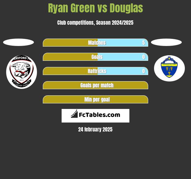 Ryan Green vs Douglas h2h player stats