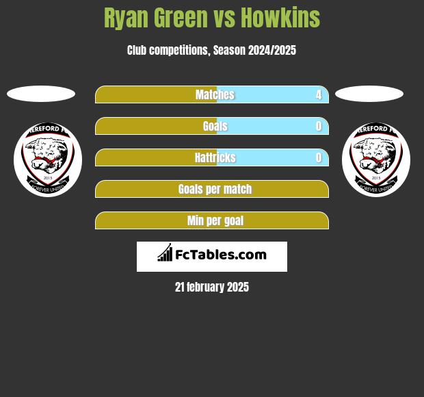 Ryan Green vs Howkins h2h player stats