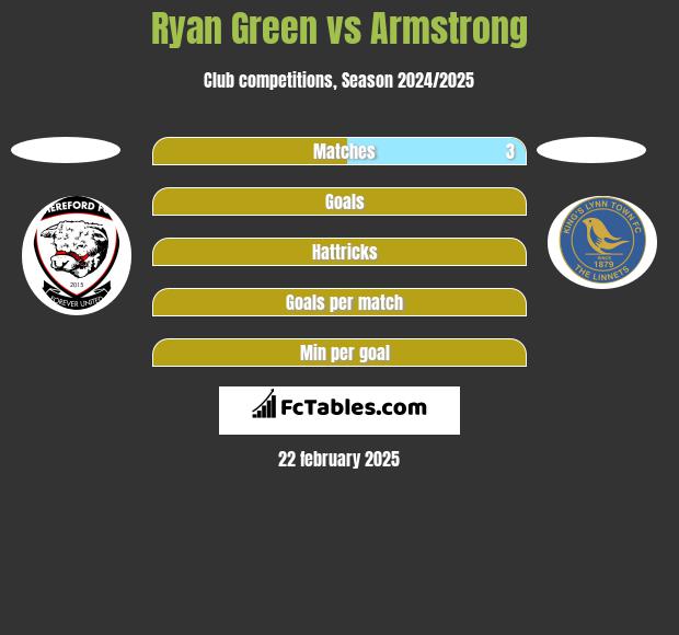 Ryan Green vs Armstrong h2h player stats