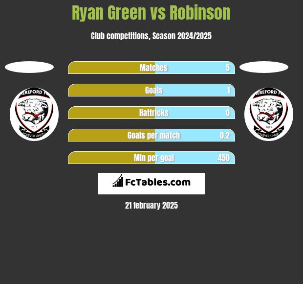 Ryan Green vs Robinson h2h player stats