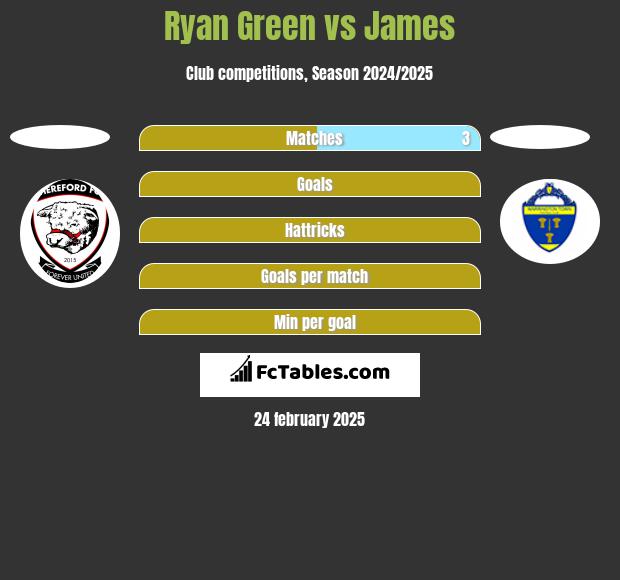 Ryan Green vs James h2h player stats