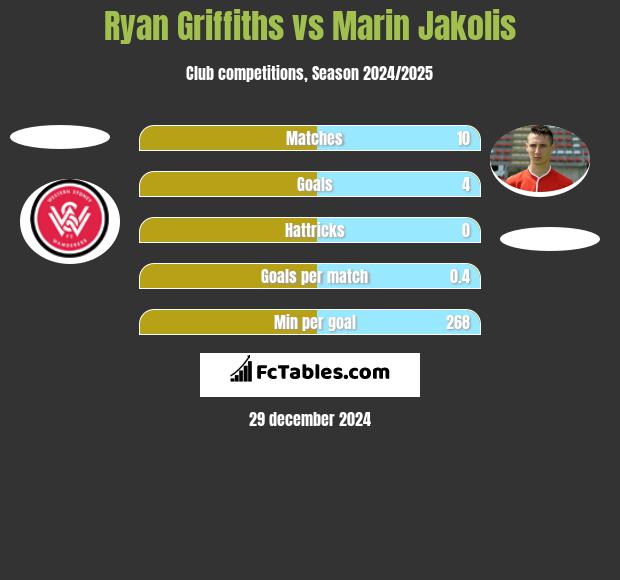 Ryan Griffiths vs Marin Jakolis h2h player stats