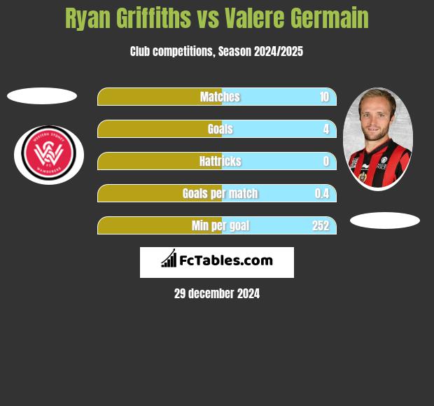 Ryan Griffiths vs Valere Germain h2h player stats