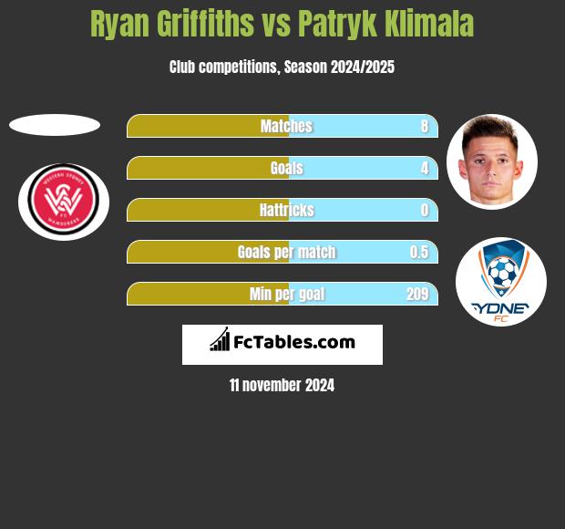 Ryan Griffiths vs Patryk Klimala h2h player stats