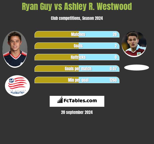 Ryan Guy vs Ashley R. Westwood h2h player stats