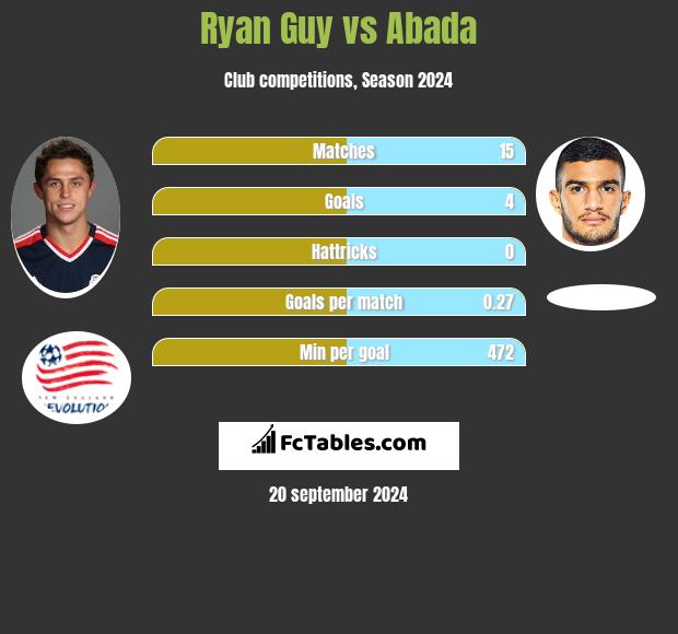 Ryan Guy vs Abada h2h player stats