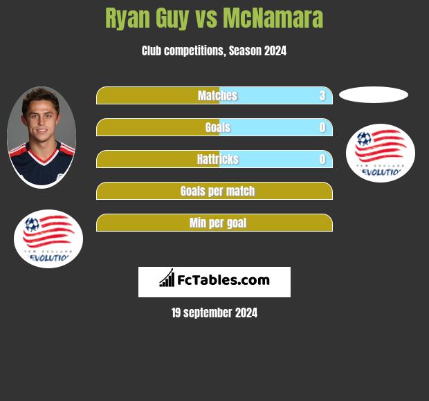 Ryan Guy vs McNamara h2h player stats