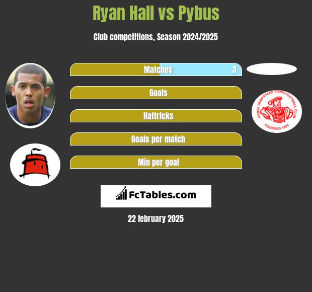 Ryan Hall vs Pybus h2h player stats