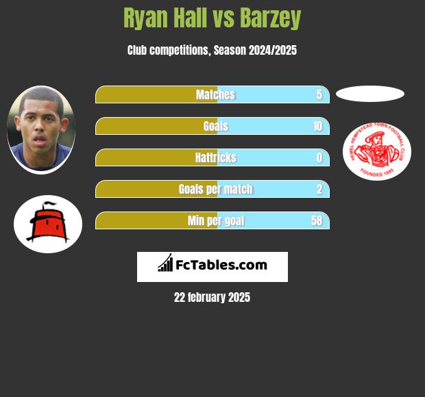 Ryan Hall vs Barzey h2h player stats