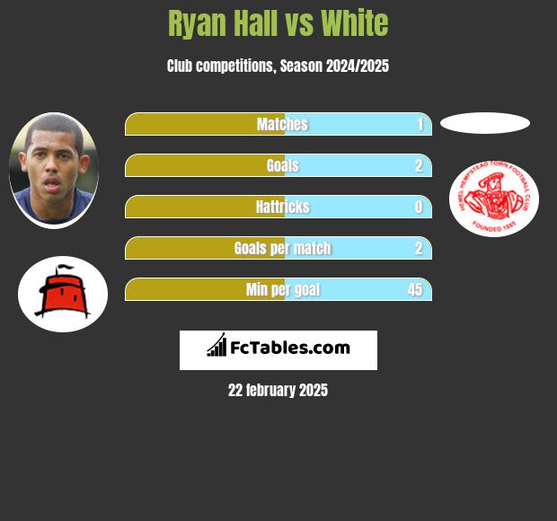 Ryan Hall vs White h2h player stats