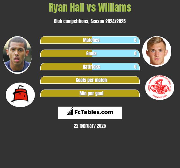 Ryan Hall vs Williams h2h player stats