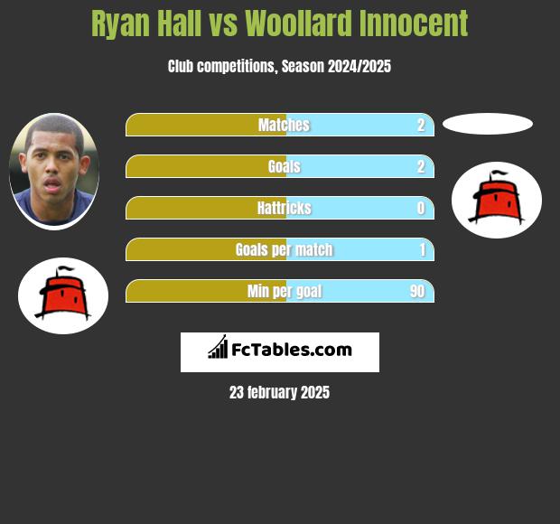 Ryan Hall vs Woollard Innocent h2h player stats