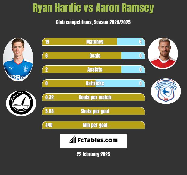 Ryan Hardie vs Aaron Ramsey h2h player stats