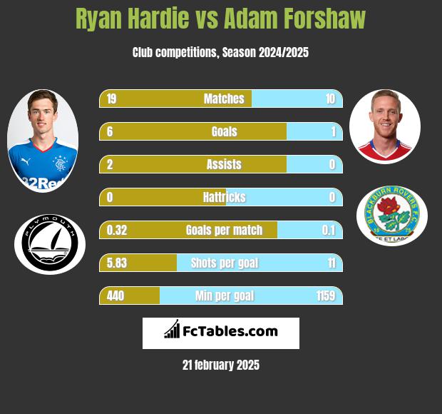 Ryan Hardie vs Adam Forshaw h2h player stats