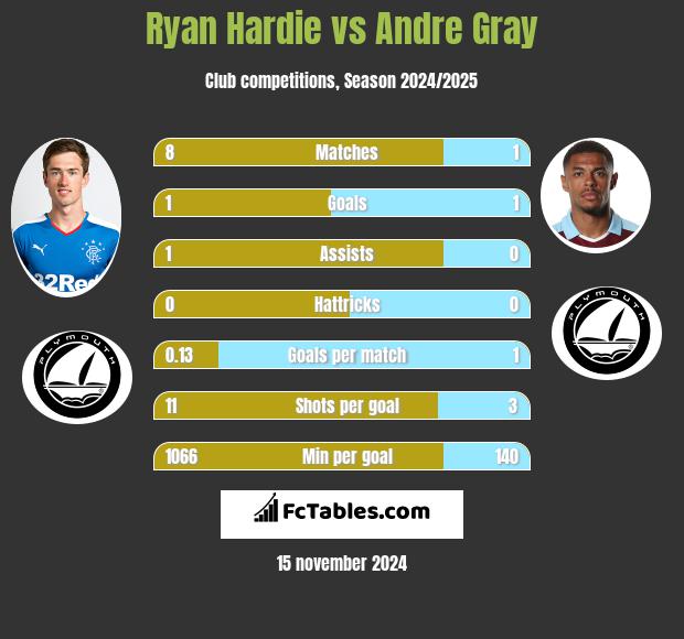 Ryan Hardie vs Andre Gray h2h player stats