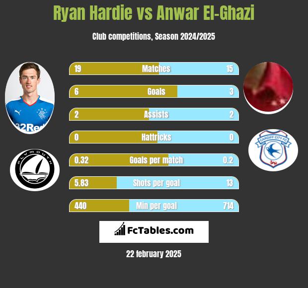 Ryan Hardie vs Anwar El-Ghazi h2h player stats