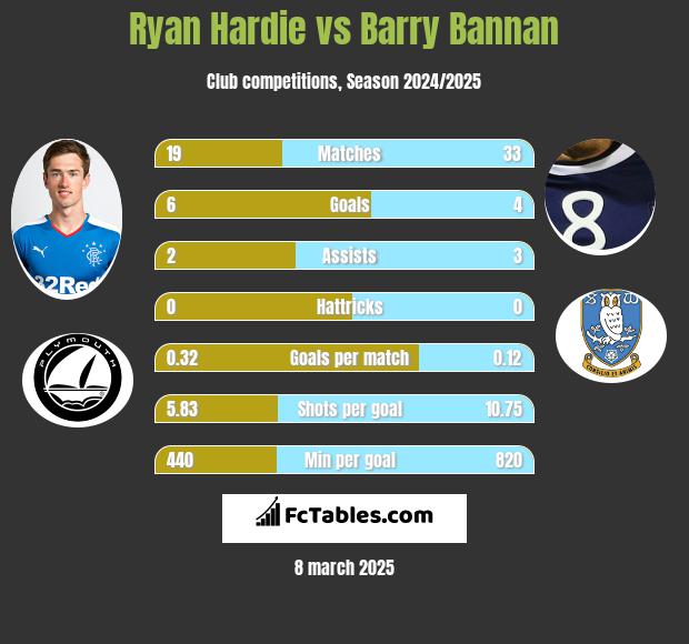 Ryan Hardie vs Barry Bannan h2h player stats