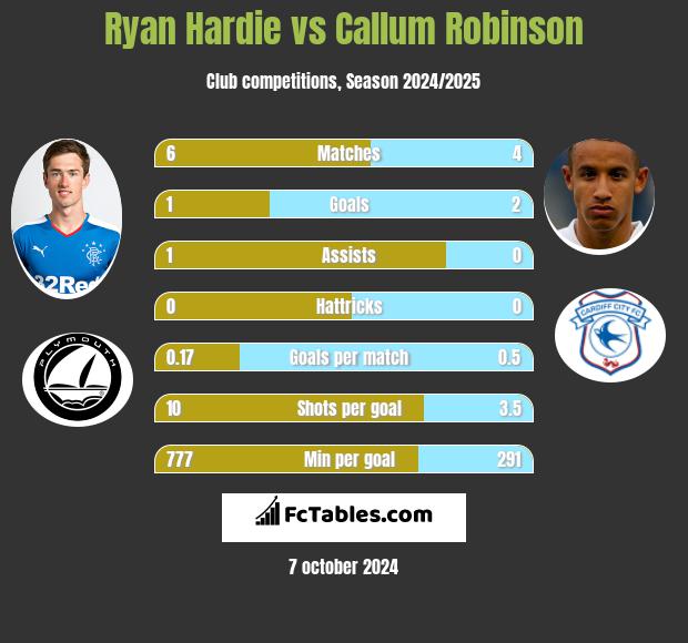 Ryan Hardie vs Callum Robinson h2h player stats