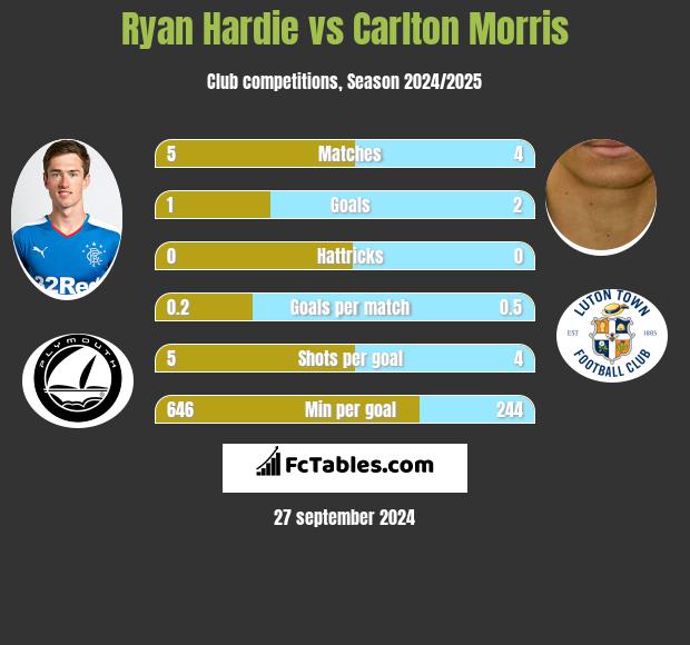 Ryan Hardie vs Carlton Morris h2h player stats