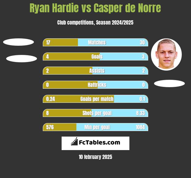 Ryan Hardie vs Casper de Norre h2h player stats