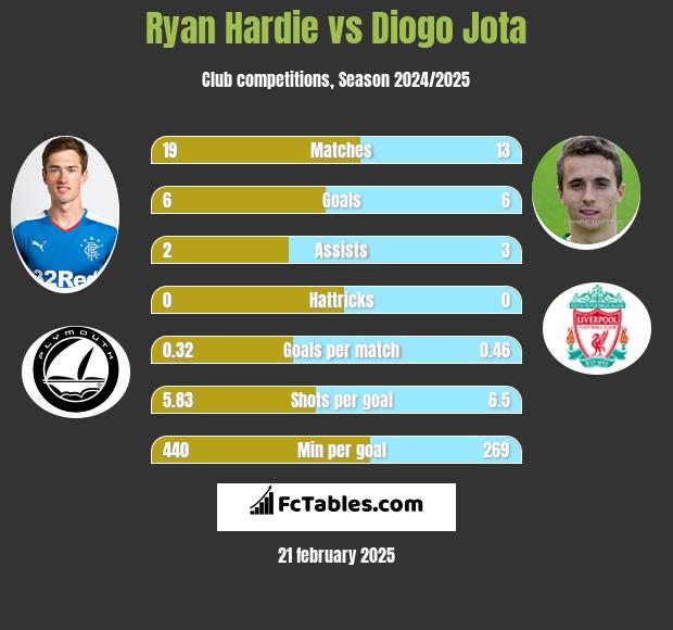 Ryan Hardie vs Diogo Jota h2h player stats