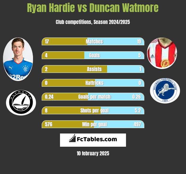 Ryan Hardie vs Duncan Watmore h2h player stats