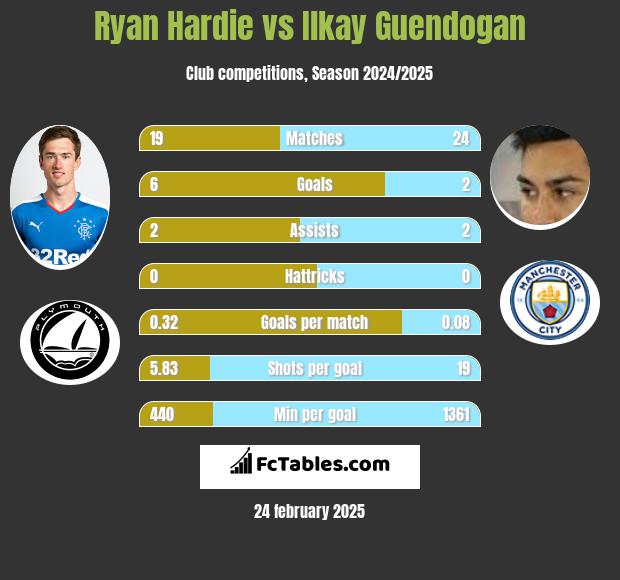 Ryan Hardie vs Ilkay Guendogan h2h player stats