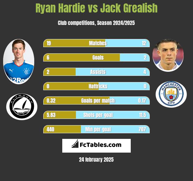 Ryan Hardie vs Jack Grealish h2h player stats